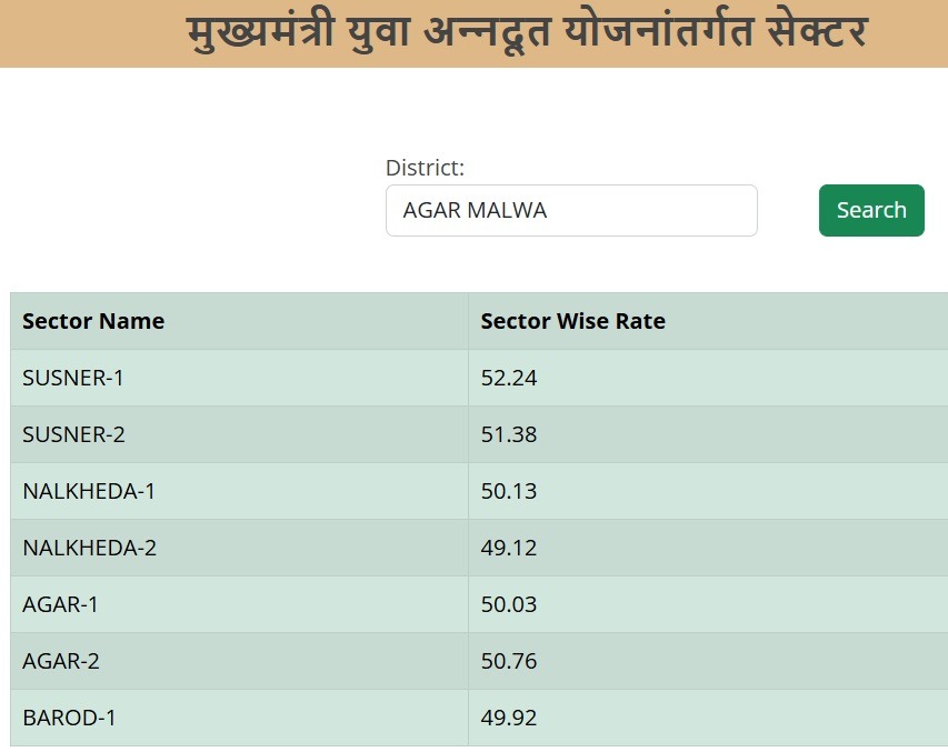 CM Yuva Annadoot Yojana Rate List (Sector Wise)