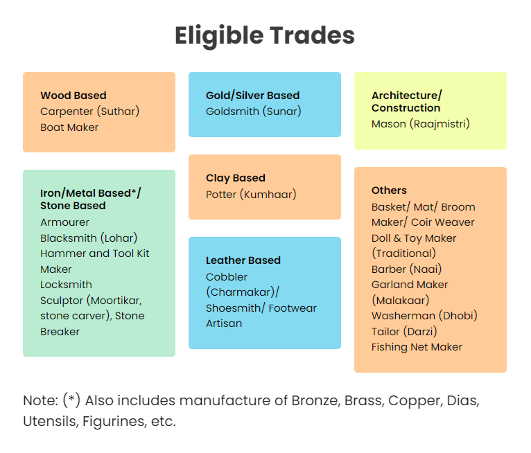 18 PM Vishwakarma Trade List