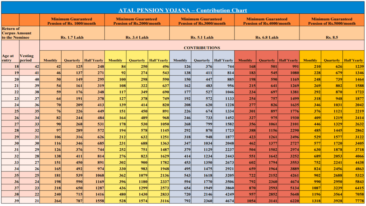 Atal Pension Yojana Chart PDF Download