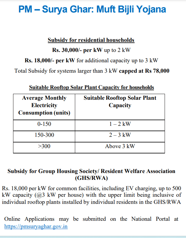 PM Surya Ghar Muft Bijli Yojana Subsidy