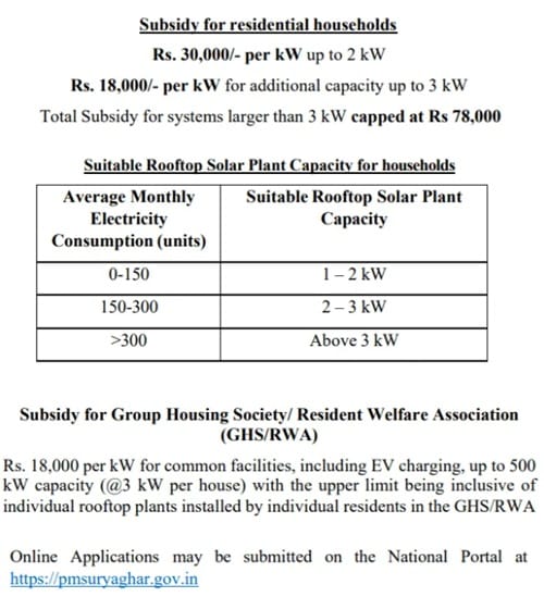 PM Surya Ghar Yojana Subsidy for Residential Households