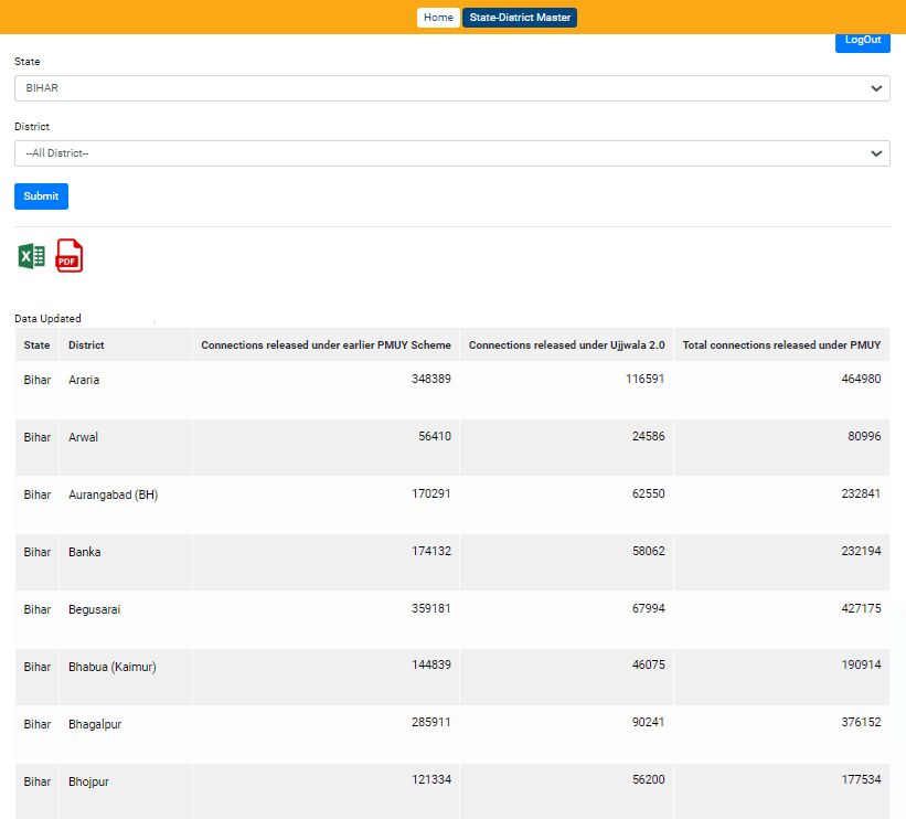 PM Ujjwala Yojana District Wise Data