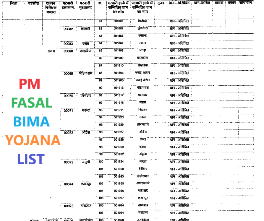 Pradhan Mantri Fasal Bima Yojana List