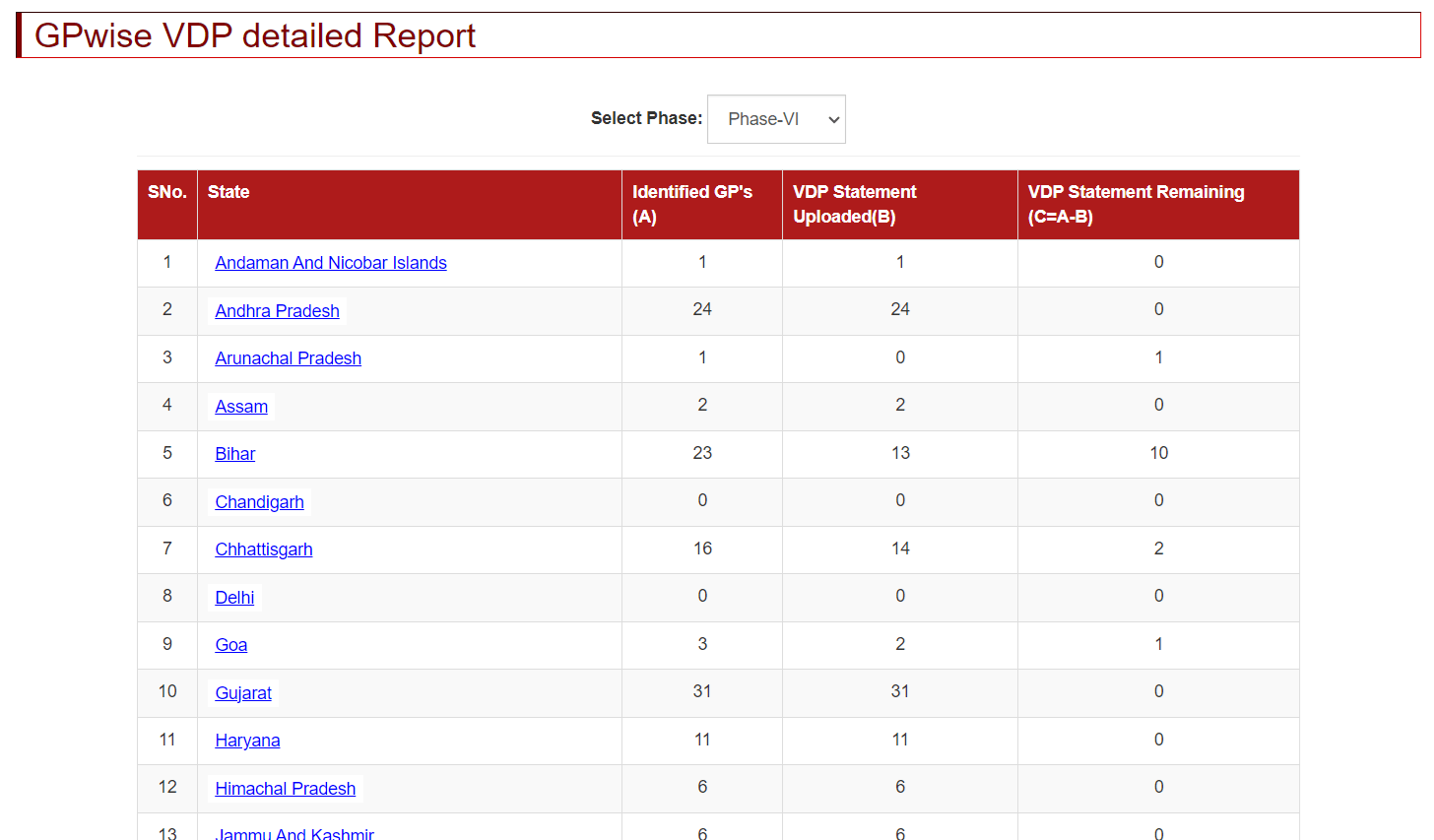 SAGY GP Wise VDP Detailed Report