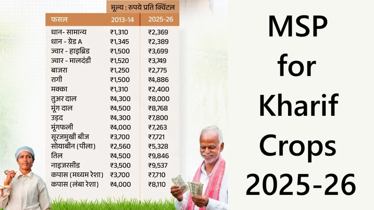 Check MSP for Kharif Crops 2025-26