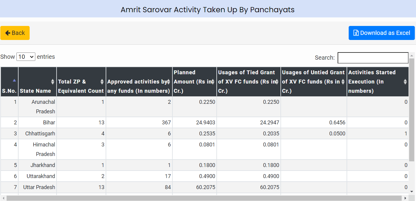 List of Amrit Sarovar Activities Gram Panchayats