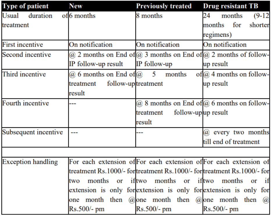 Nikshay Poshan Yojana Timeline for Payment