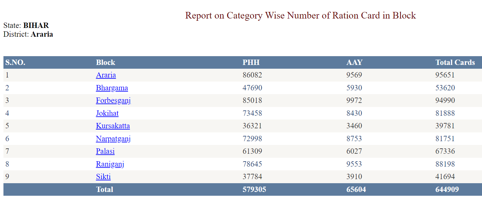 Report on Category Wise Number of Ration Card in Block