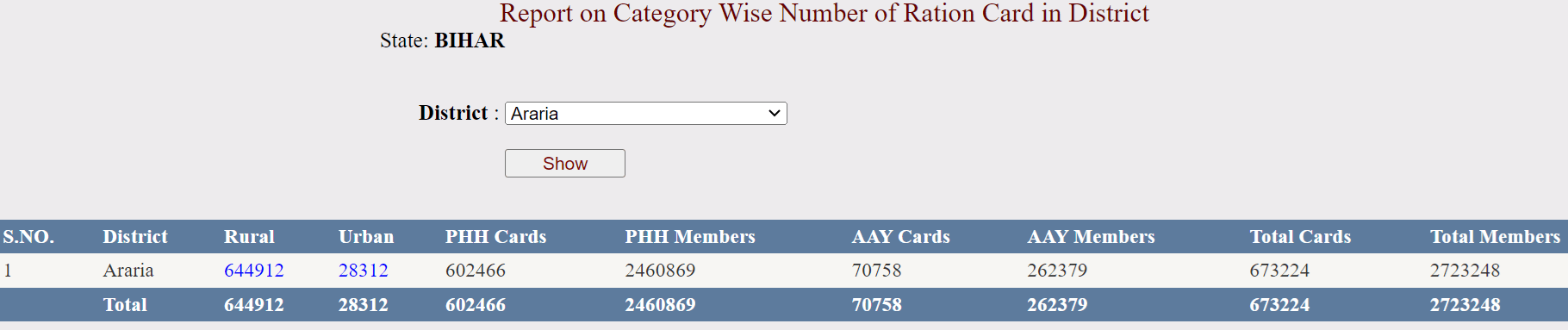 Report on Category Wise Number of Ration Card in District