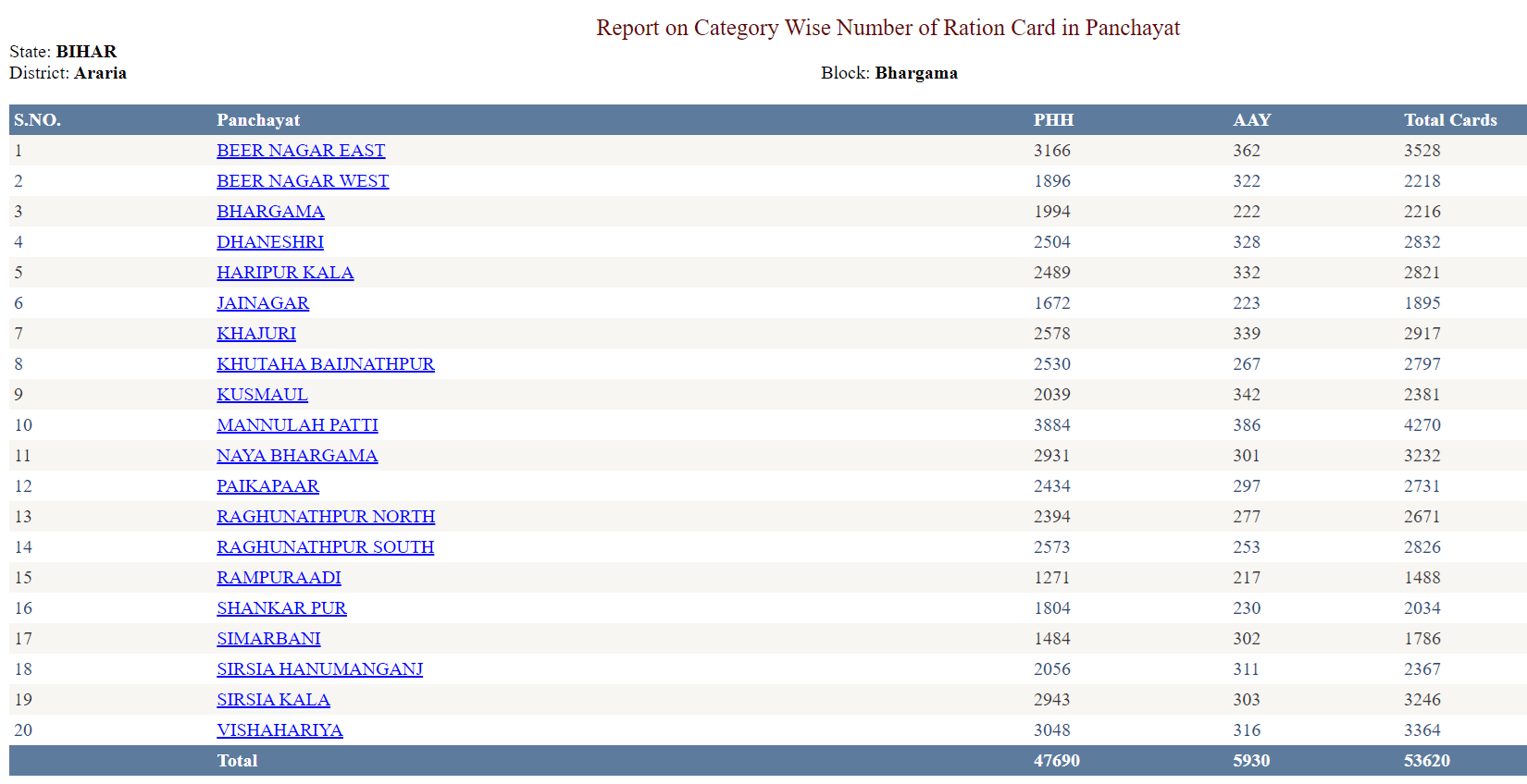 Report on Category Wise Number of Ration Card in Panchayat