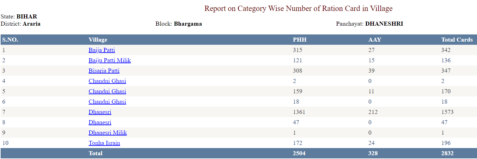 Report on Category Wise Number of Ration Card in Village