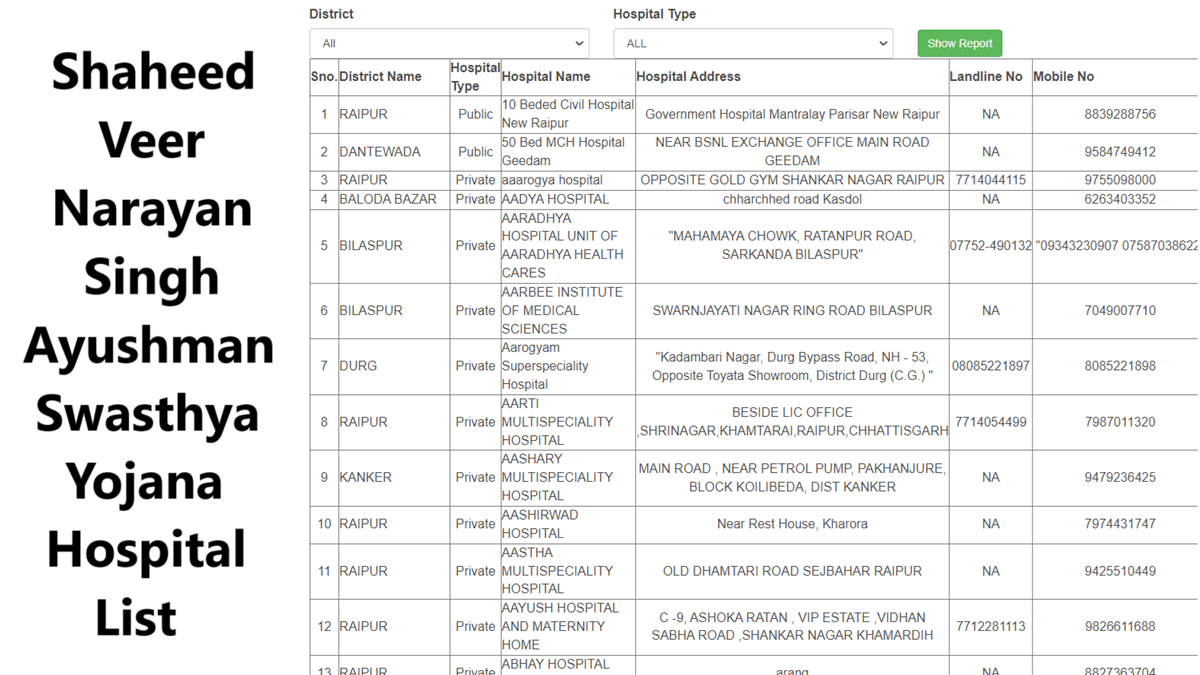 Shaheed Veer Narayan Singh Ayushman Swasthya Yojana Hospital List