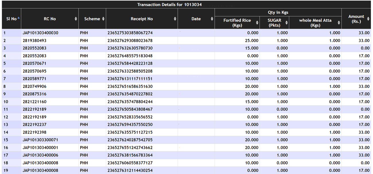 Aepds AP Shop Wise Transactions