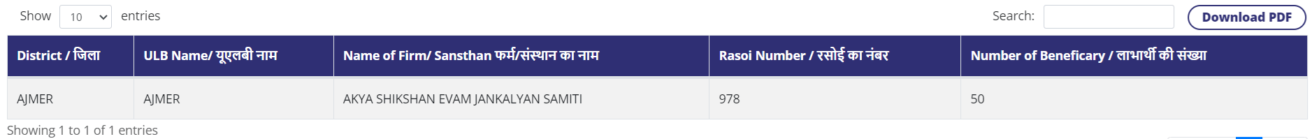 Check Number of Beneficiaries of Annapurna Rasoi