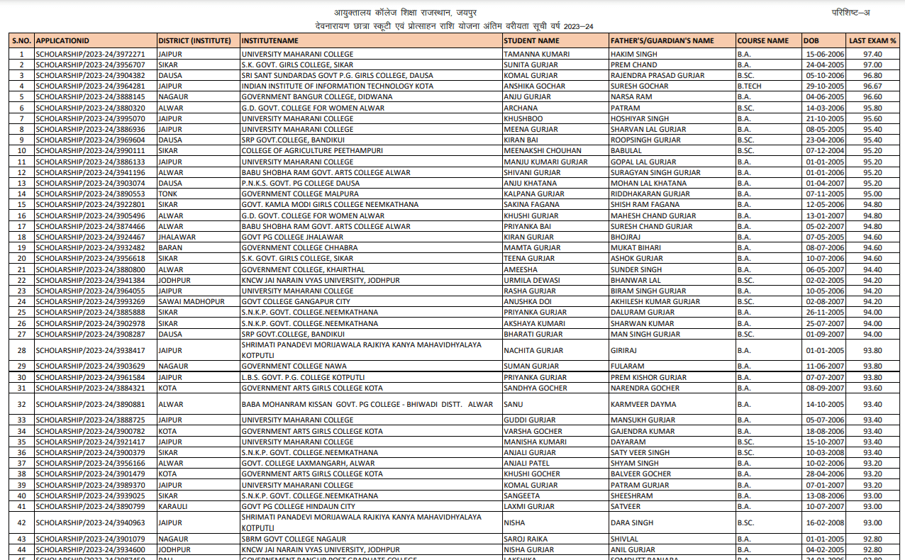 Final List Devnarayan Scooty Yojana 2023-24