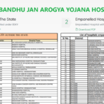 Gopabandhu Jan Arogya Yojana Hospital List Within / Outside Odisha