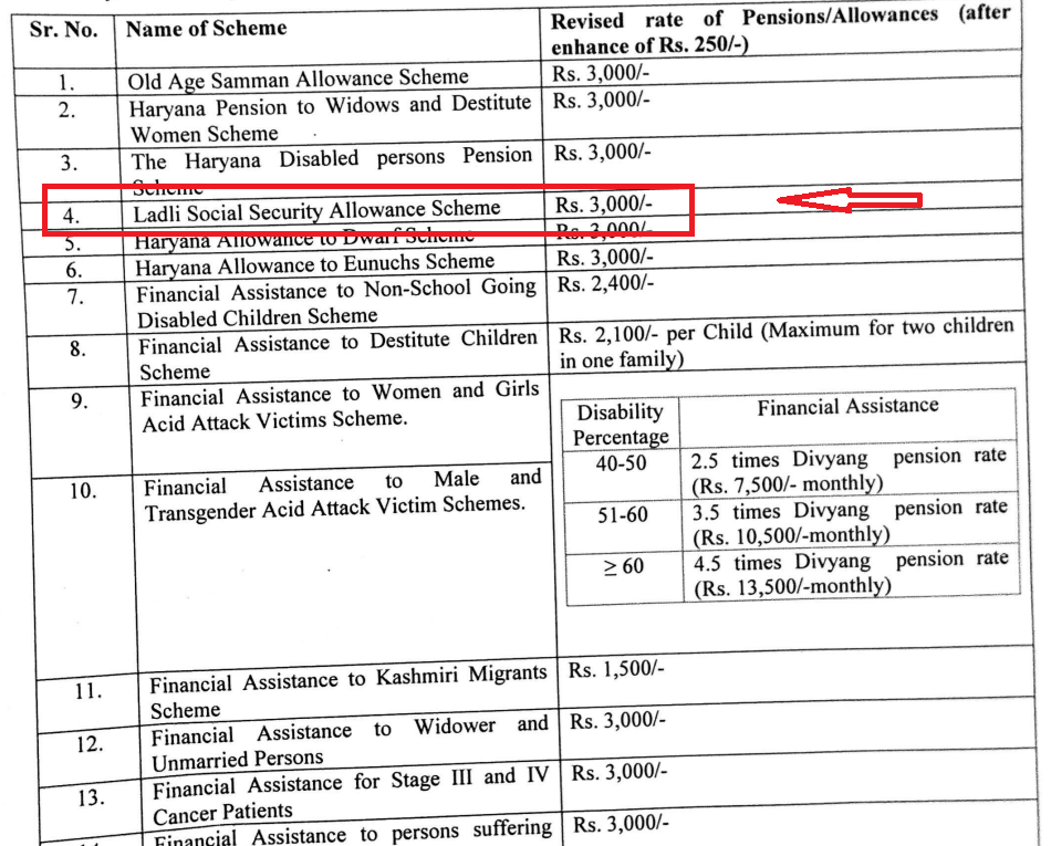 Haryana Ladli Pension Scheme Amount 3000