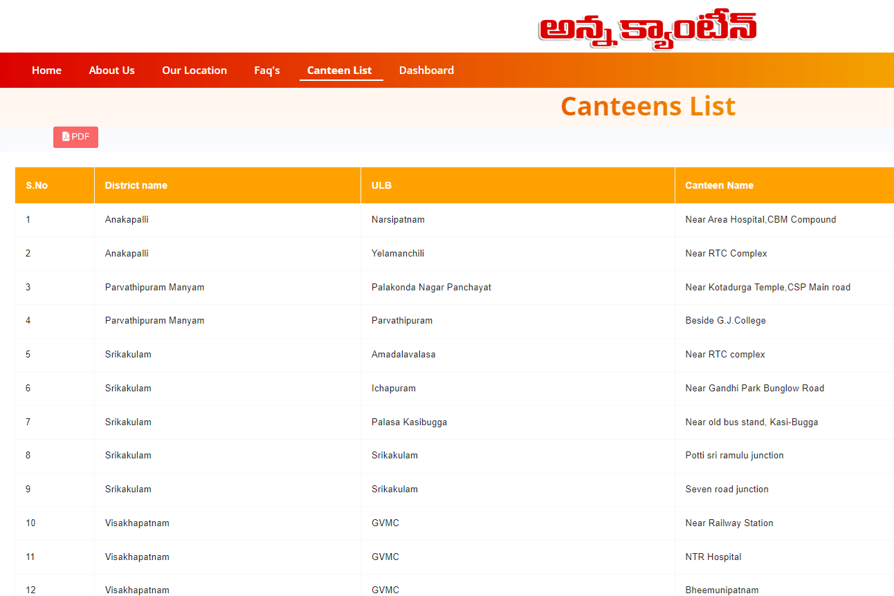 Names of Anna Canteens District Wise