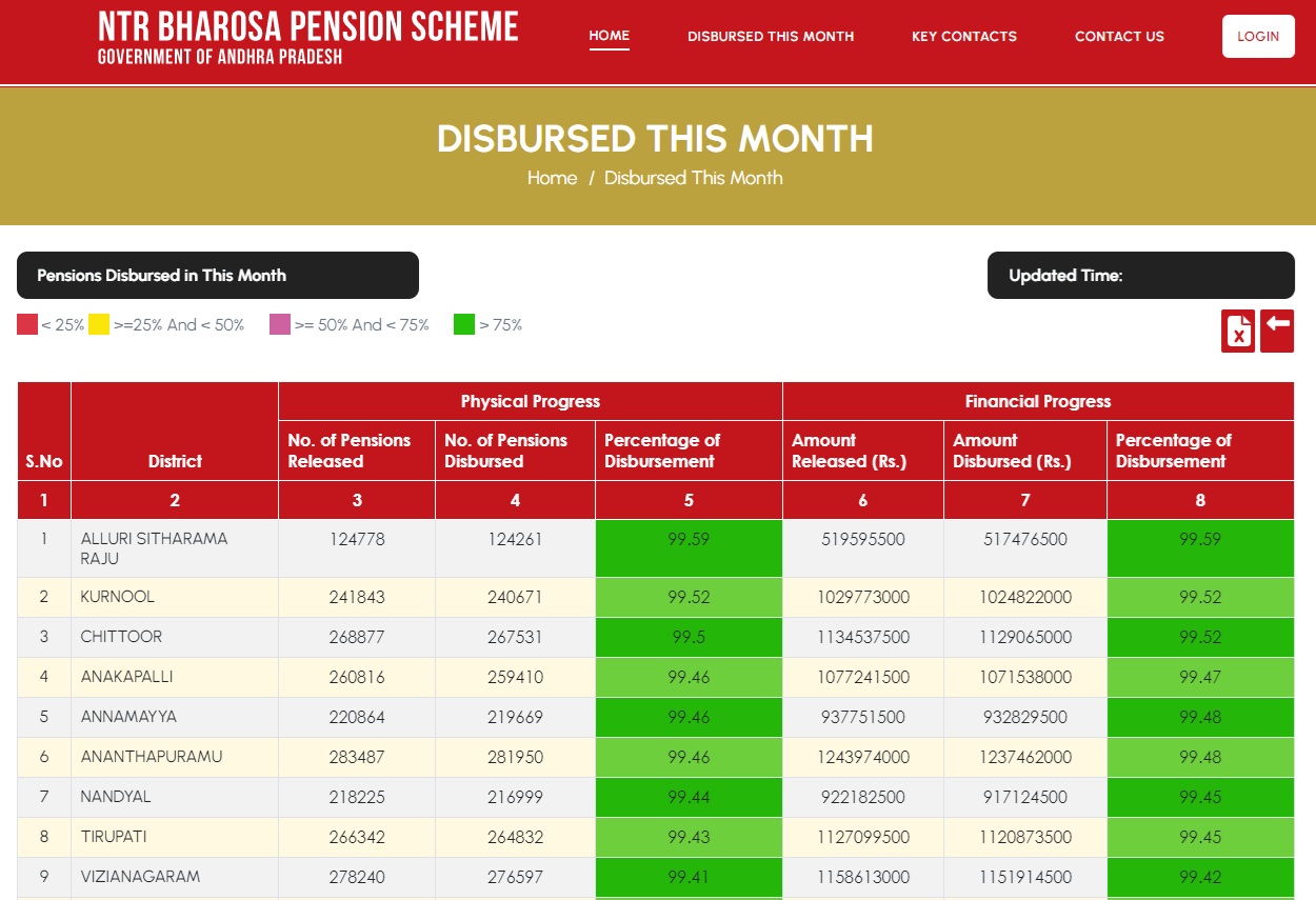 NTR Bharosa Pension Scheme Monthly Reports