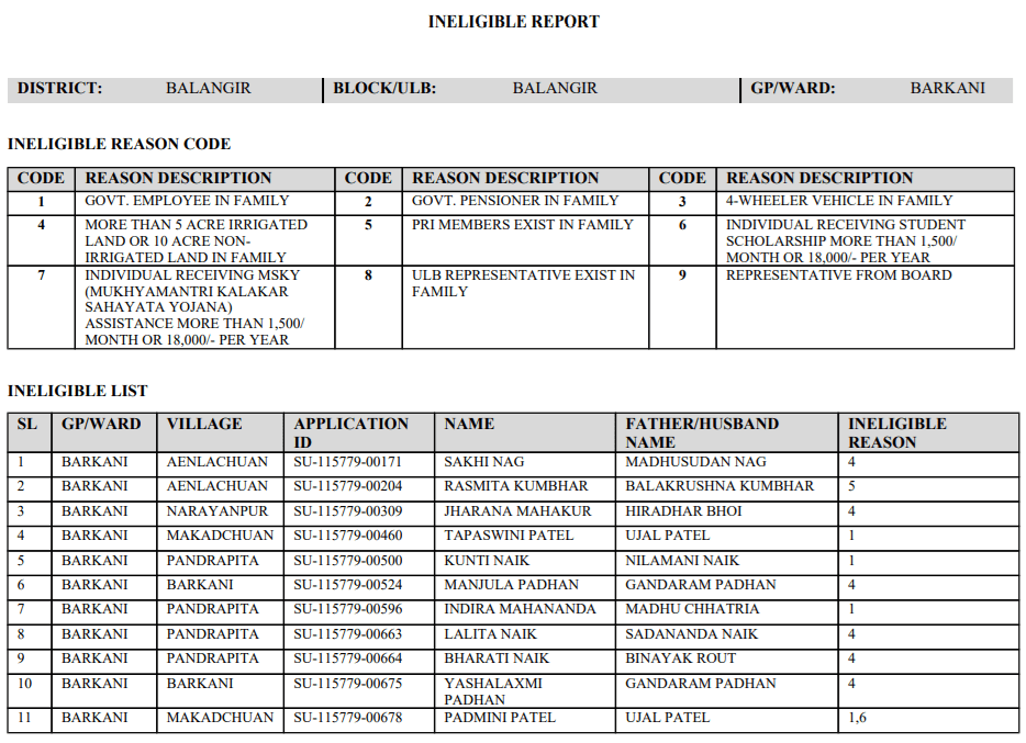 Odisha Subhadra Yojana Rejected List PDF