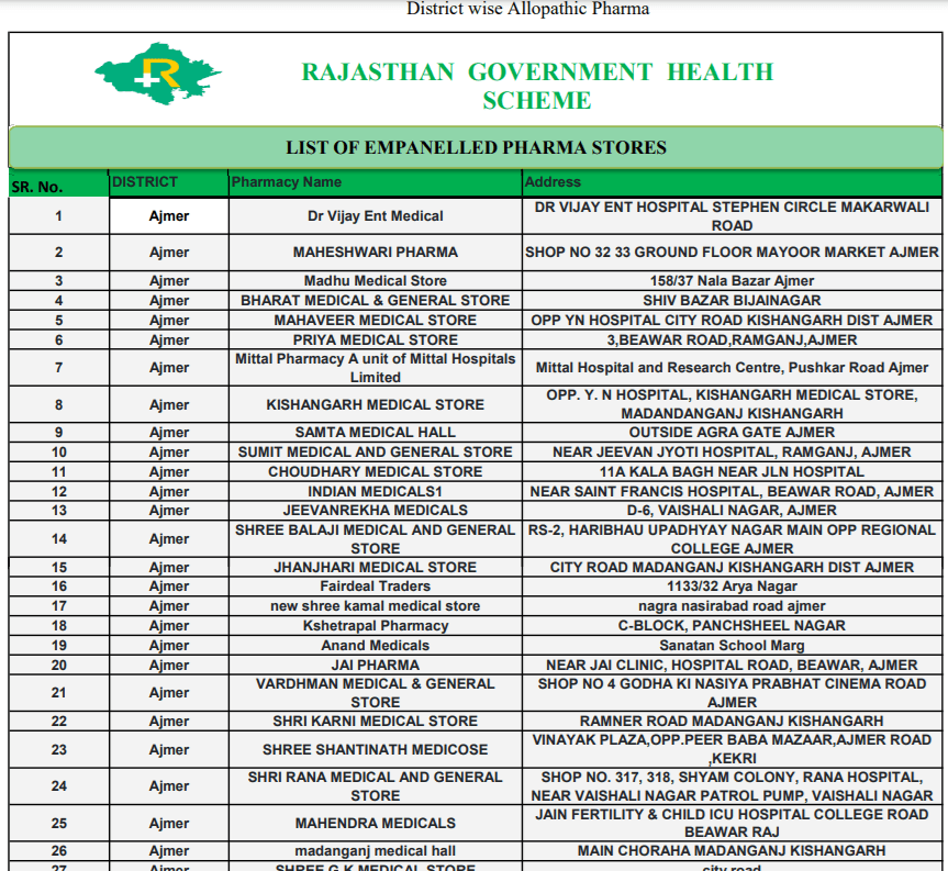 RGHS Pharmacy List District Wise