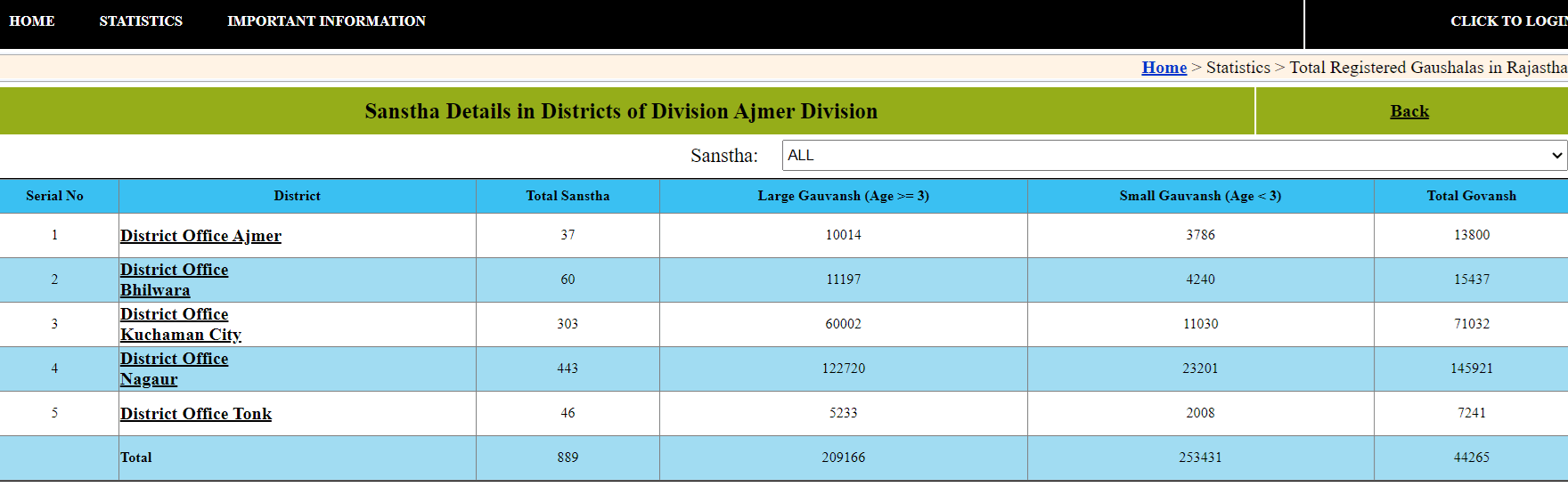 Sanstha Details District Division Rajasthan