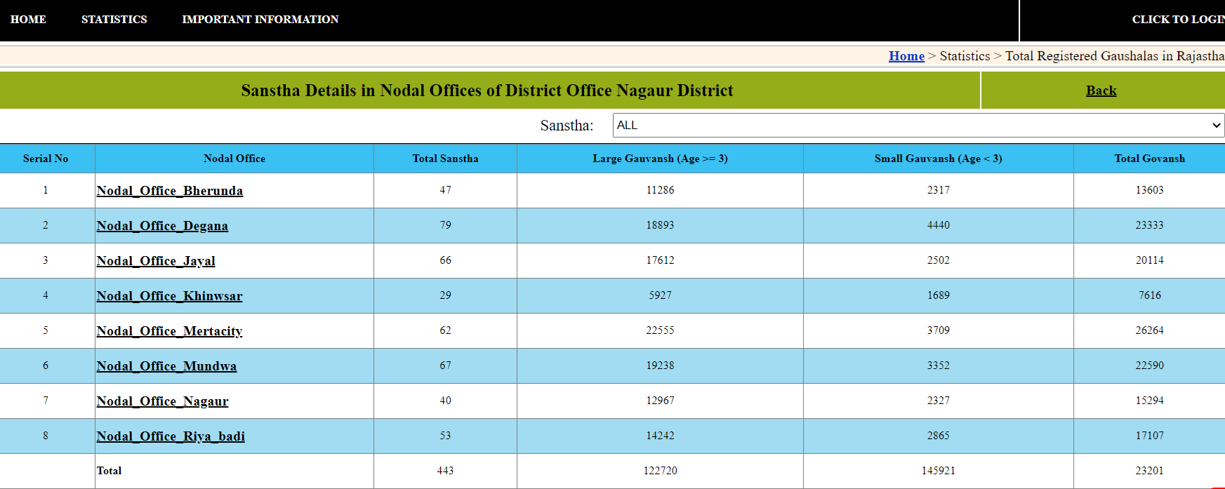 Sanstha Details in Nodal Offices of District Office