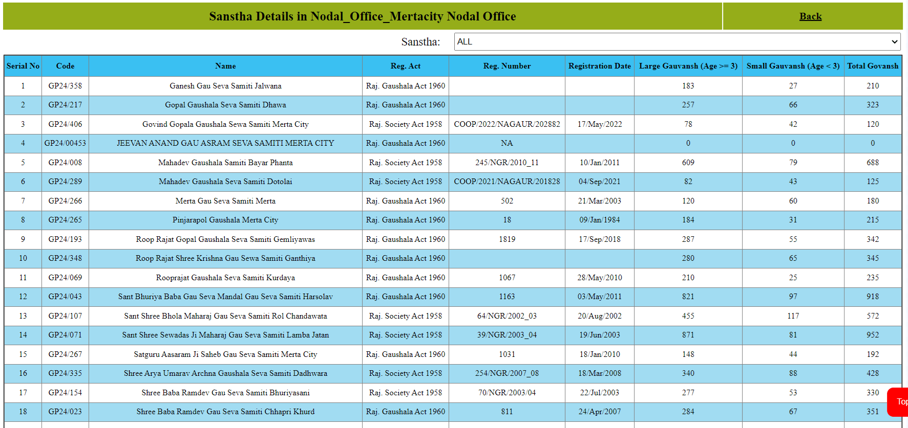 Sanstha Details in Nodal Offices of Nodal Office