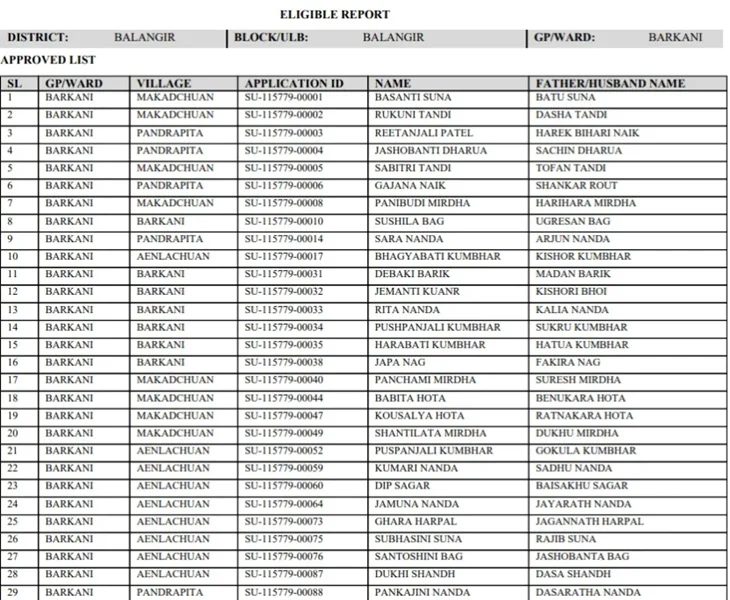 Subhadra Yojana Approved List PDF Download