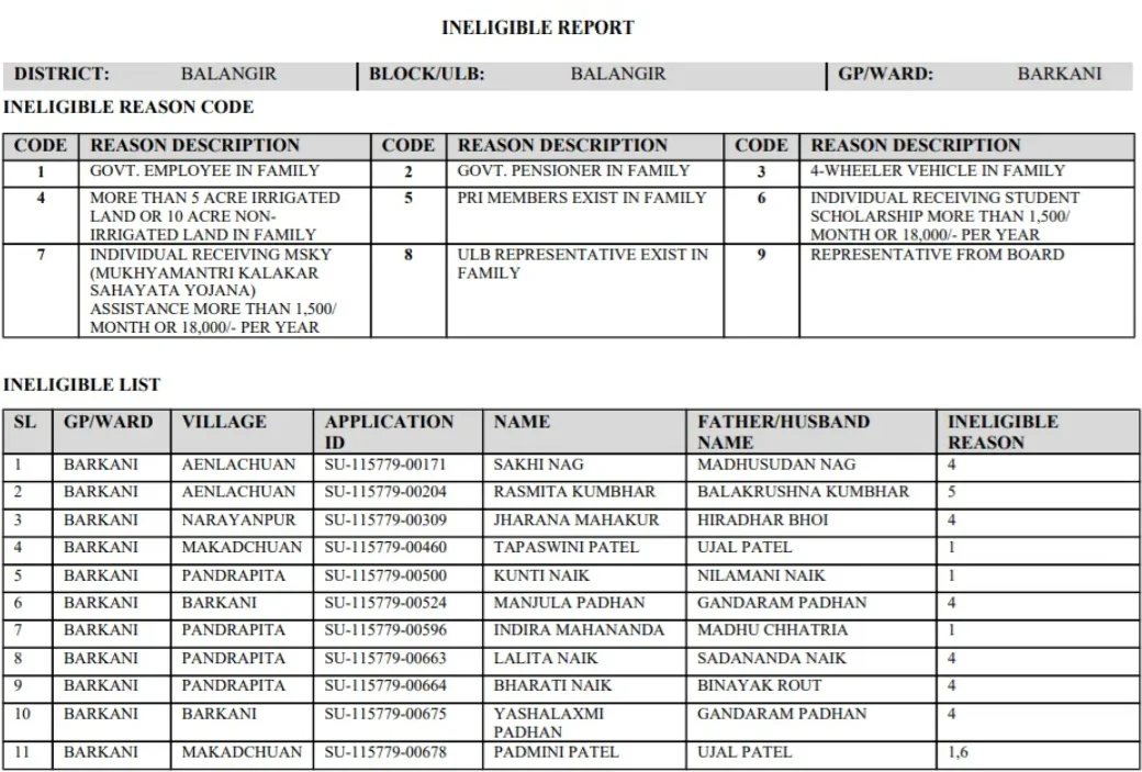 Subhadra Yojana Rejected List PDF Download