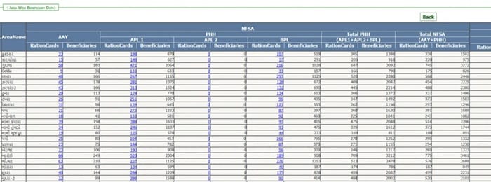 IPDS Gujarat Area Wise Beneficiary Data View Online