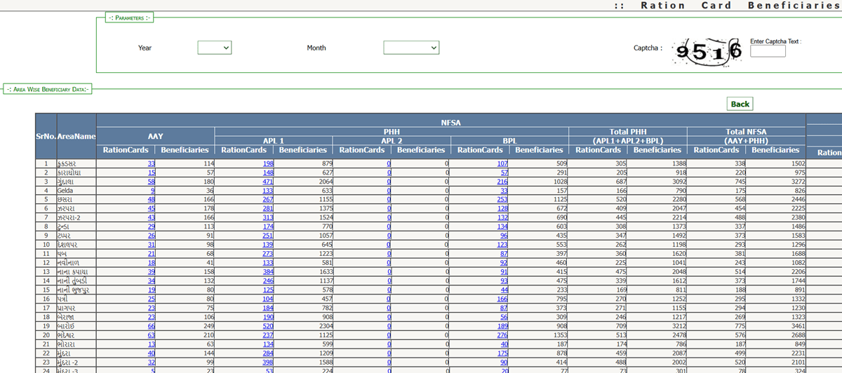 IPDS Gujarat Area Wise Beneficiary Data