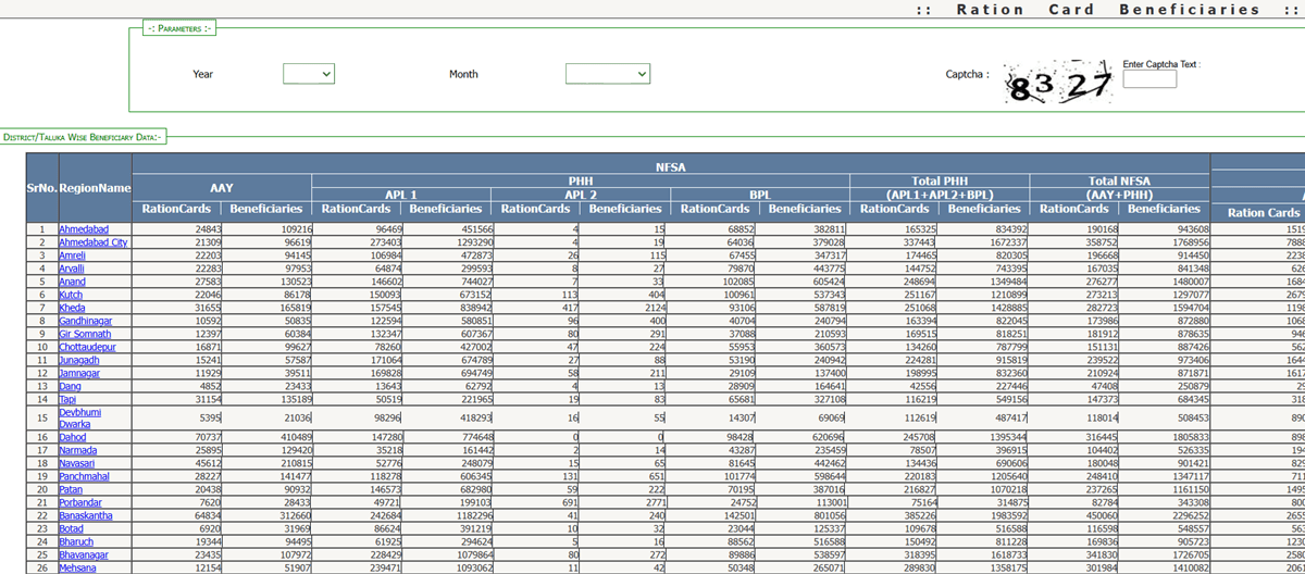 IPDS Gujarat District Wise Beneficiary Data