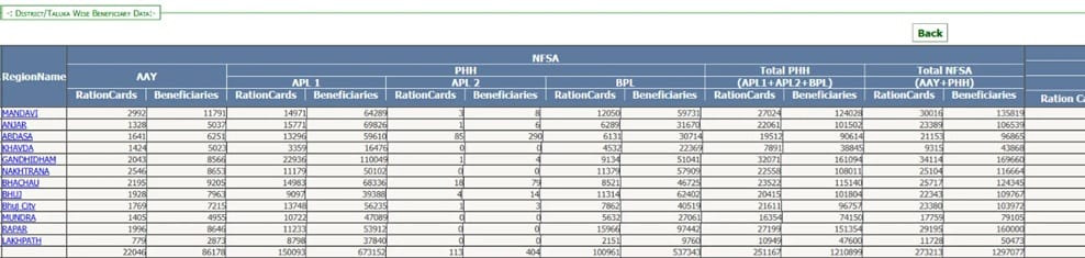 IPDS Gujarat Taluka Wise Beneficiary Data View Online