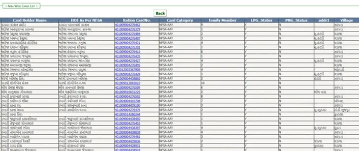 List of Gujarat Area Wise Ration Cards