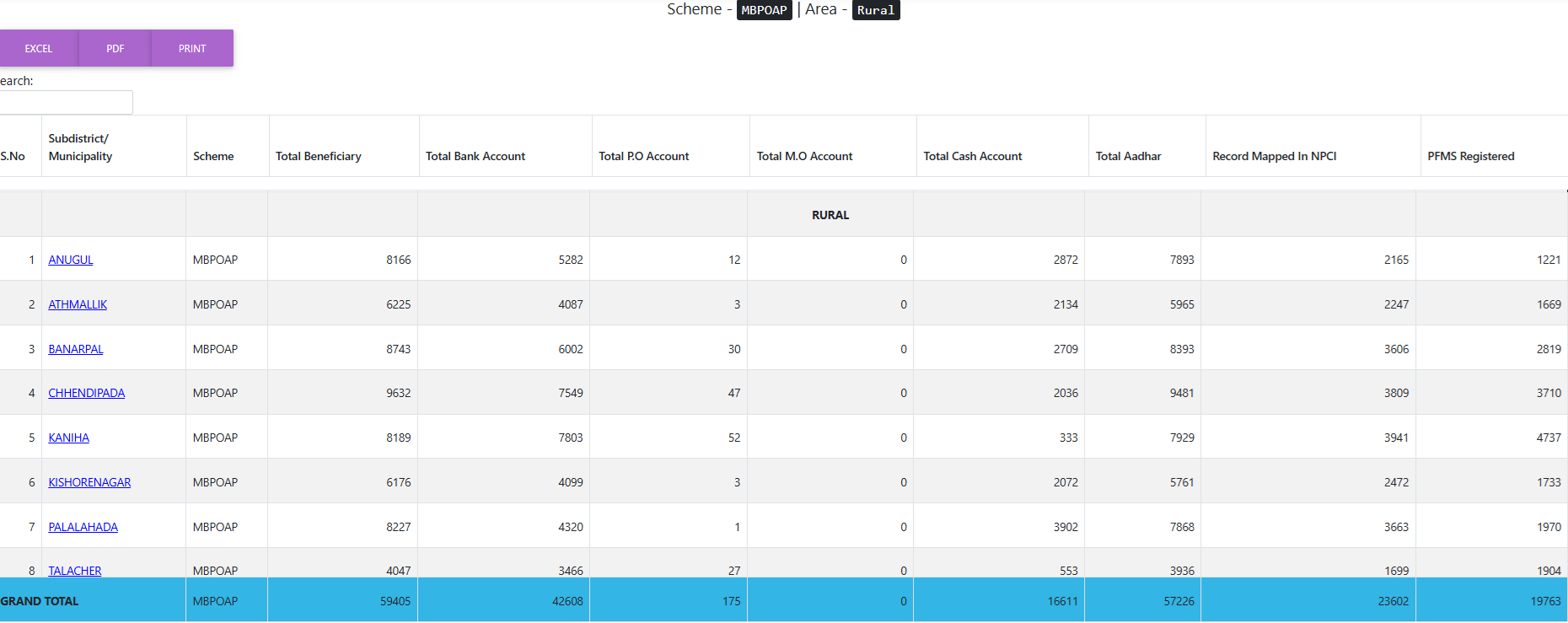 MBPY List Sub District Name Select