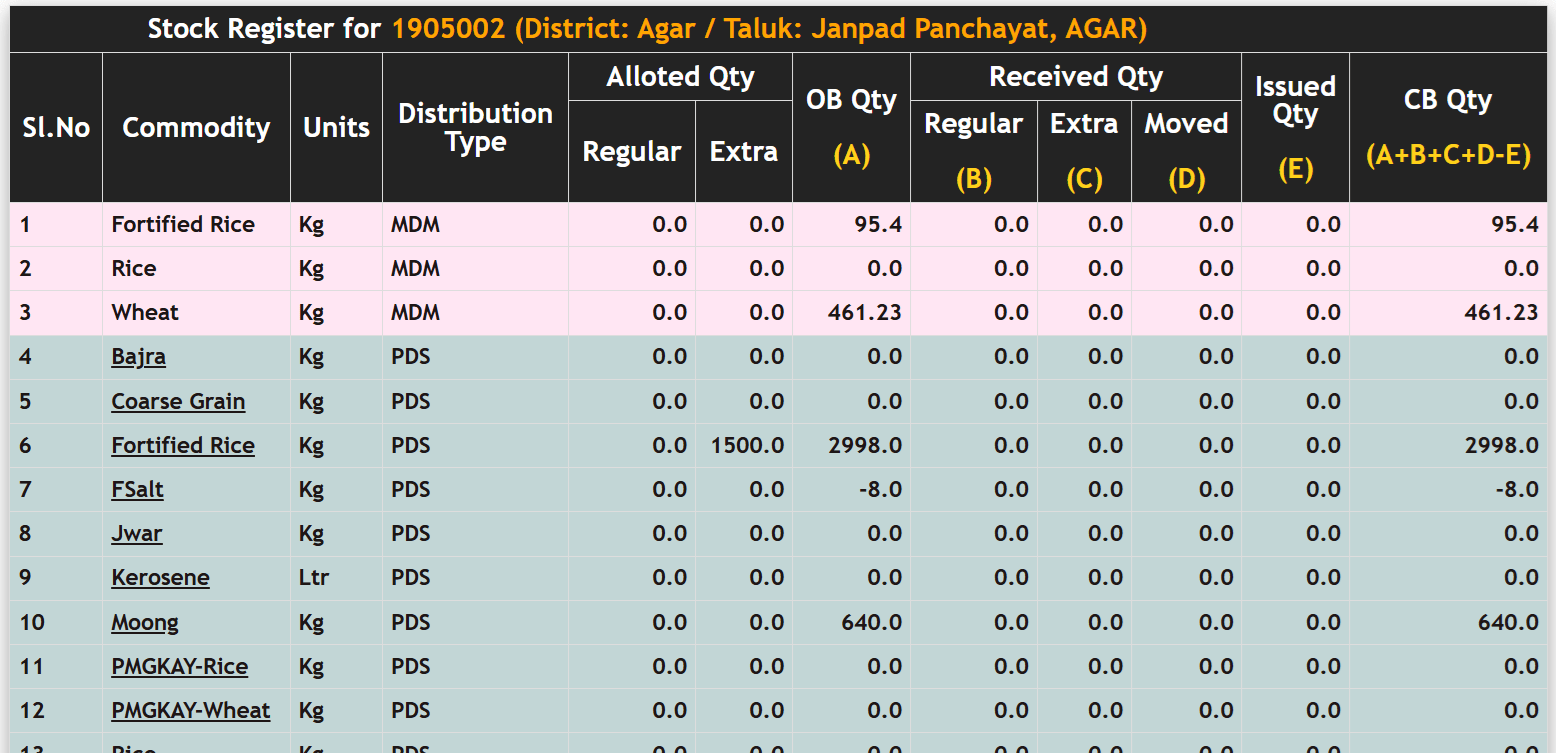 MP PDS Stock Register Report with FPS No