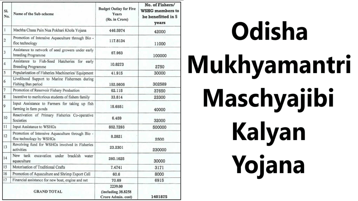 Mukhyamantri Maschyajibi Kalyan Yojana Odisha