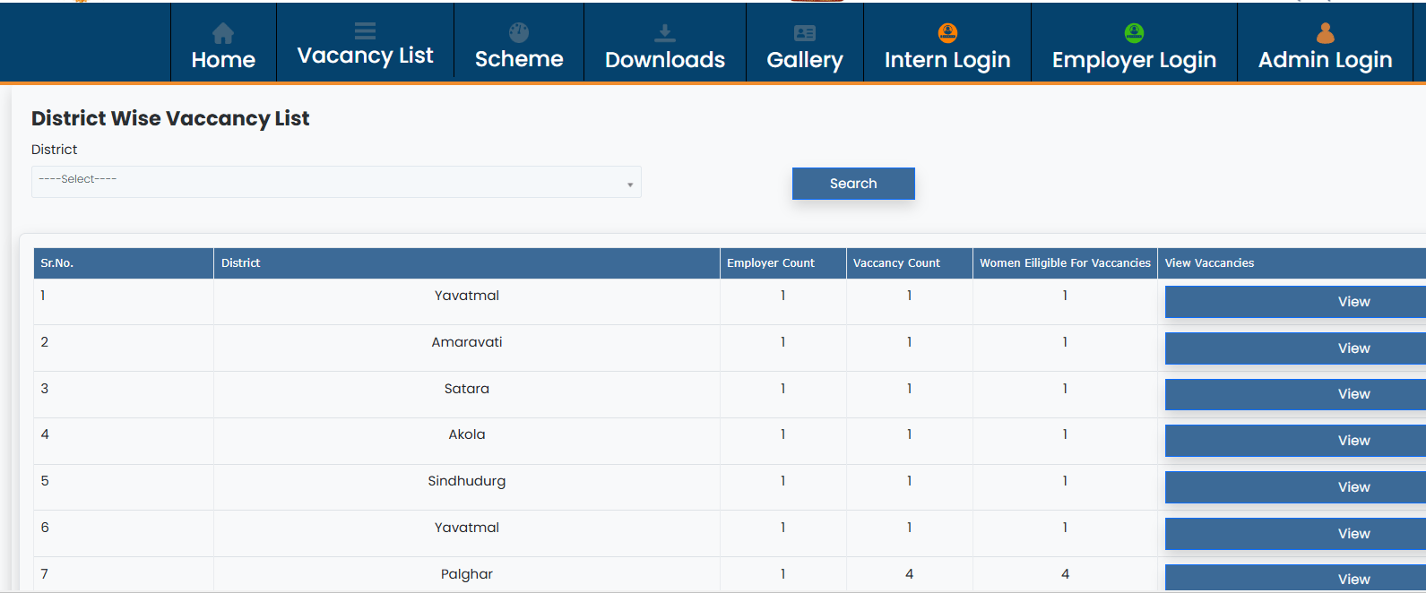 Mukhyamantri Yuva Karya Prashikshan Yojana Vacancy List