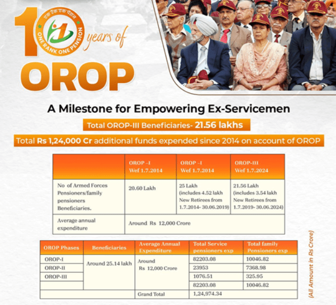 OROP 10 Years Progress Report