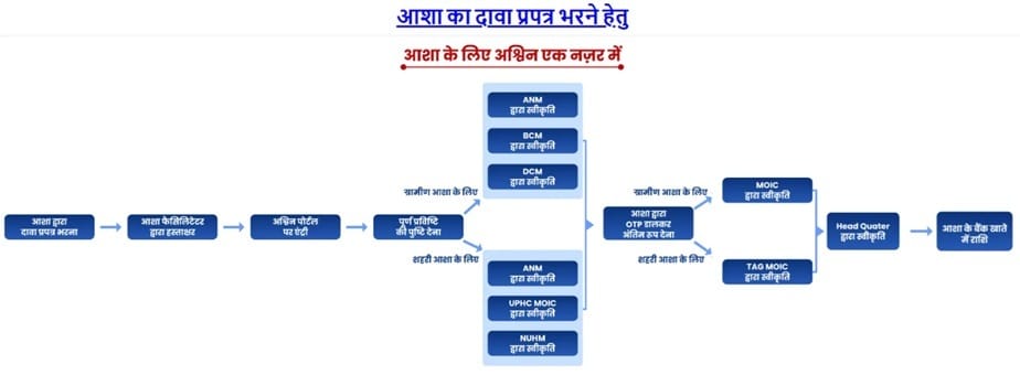Process to Submit Ashwin Bihar Asha Dava Prapatra