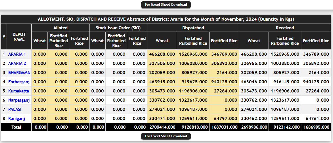 SCM Bihar Dispatch Abstract Depot Wise