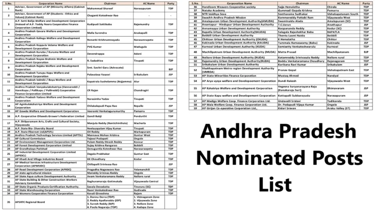 View AP Nominated Posts List Online