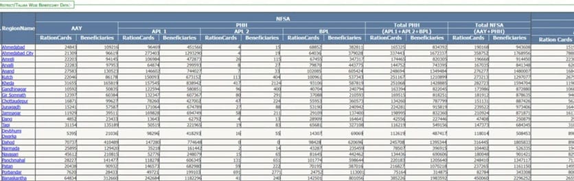 View IPDS Gujarat District Wise Beneficiary Data Online