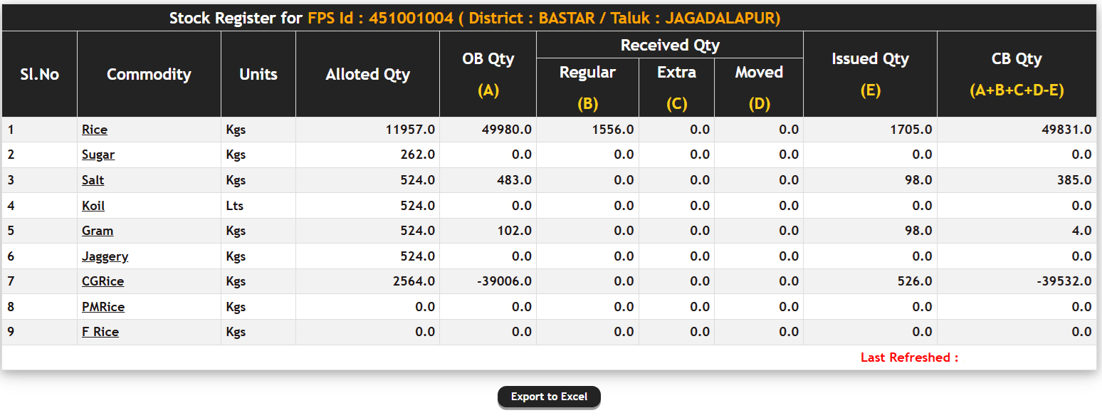 Aepds CG Stock Register Report