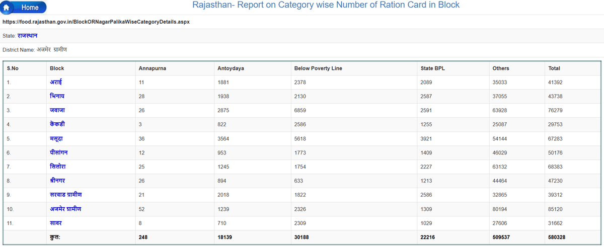 Block Wise Rajasthan Ration Card List