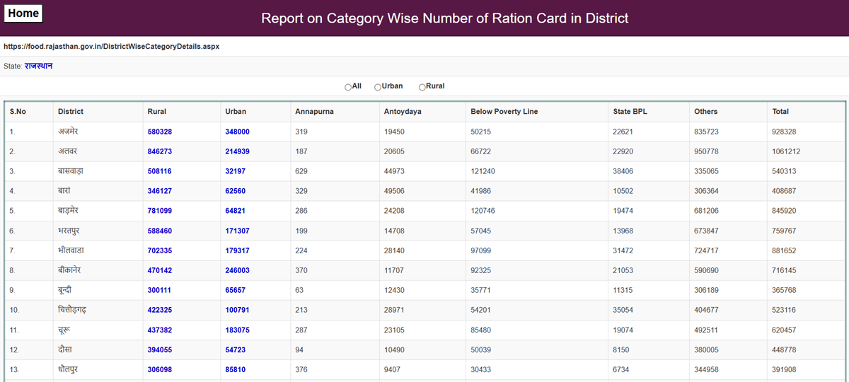 District Wise Rajasthan Ration Card List