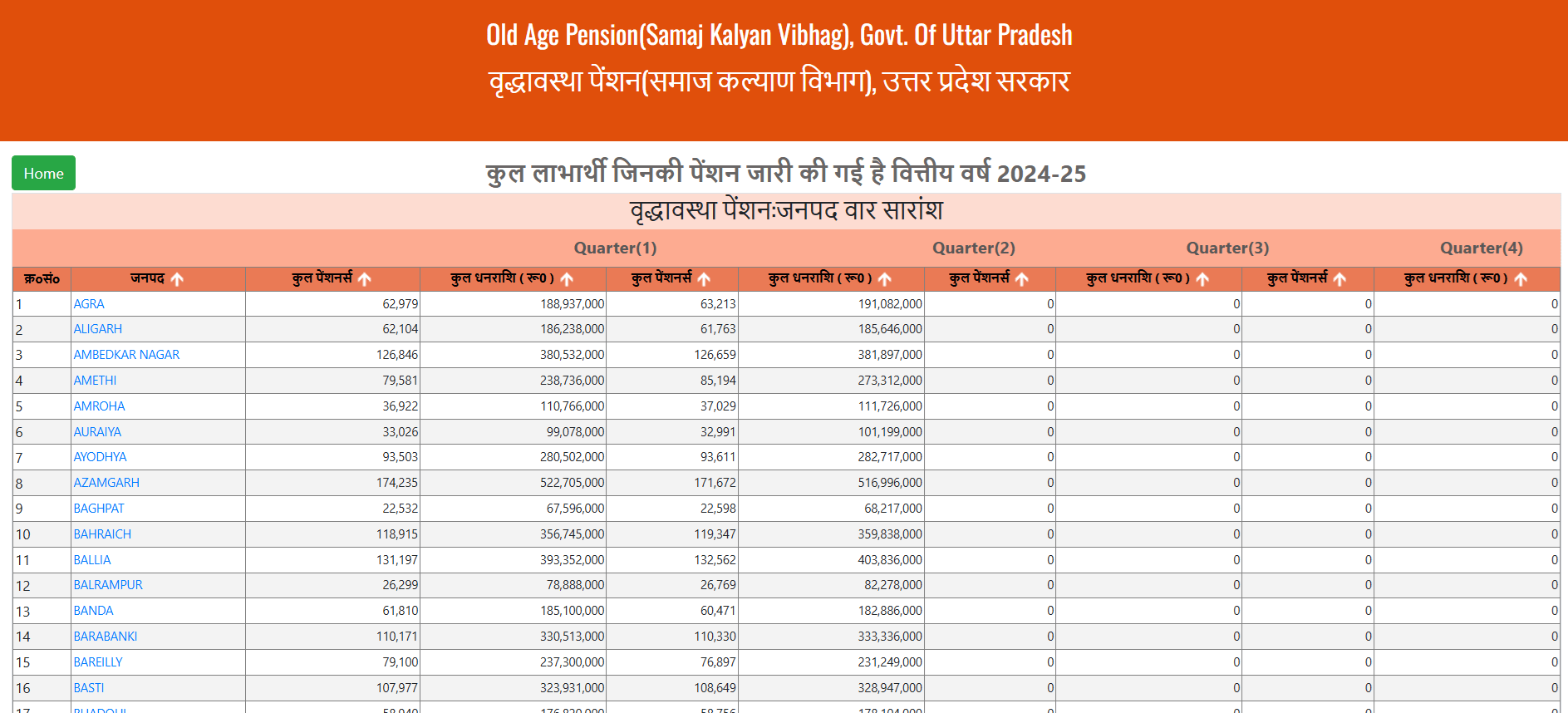 District Wise UP Old Age Pension List 2024-25