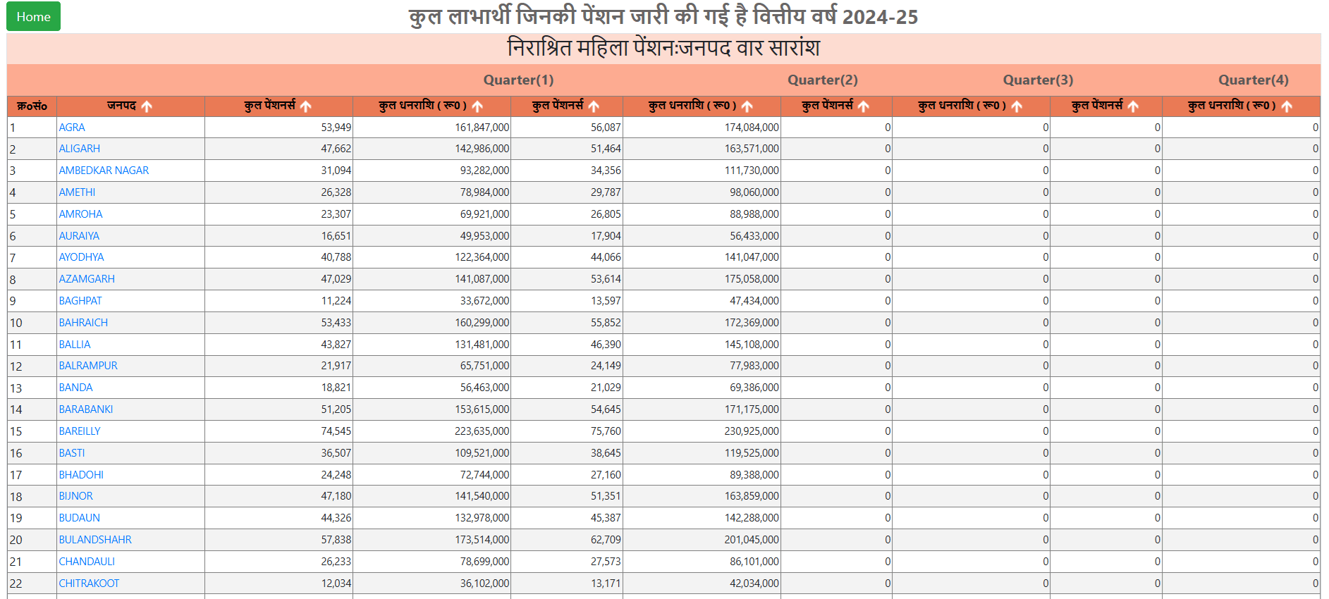 District Wise UP Widow Pension List 2024-25