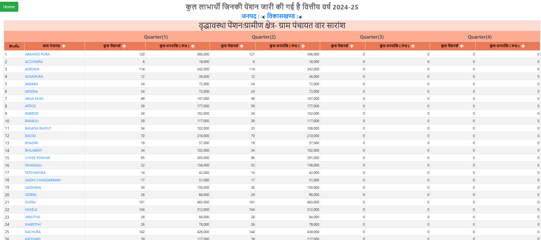 Gram Panchayat Wise UP Old Age Pension List 2024-25